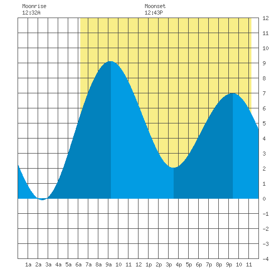 Black Rock tide chart for Thursday, July 25, 2024