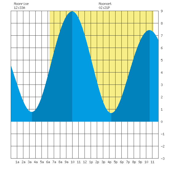 Black Rock tide chart for Friday, July 26, 2024