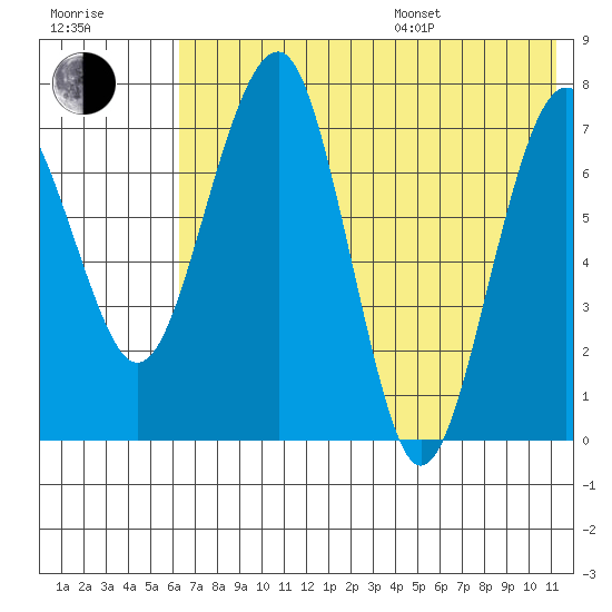 Black Rock tide chart for Saturday, July 27, 2024