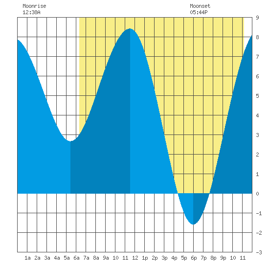 Black Rock tide chart for Sunday, July 28, 2024