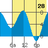 Black Rock tide chart for Sunday, July 28, 2024