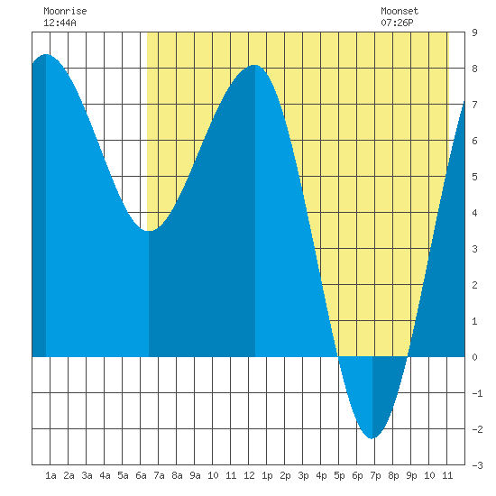 Black Rock tide chart for Monday, July 29, 2024