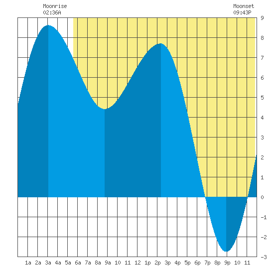 Black Rock tide chart for Tuesday, July 2, 2024