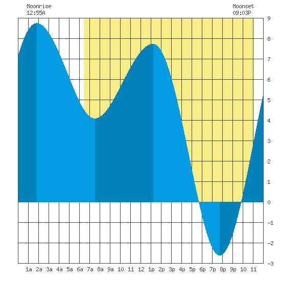 Black Rock tide chart for Tuesday, July 30, 2024