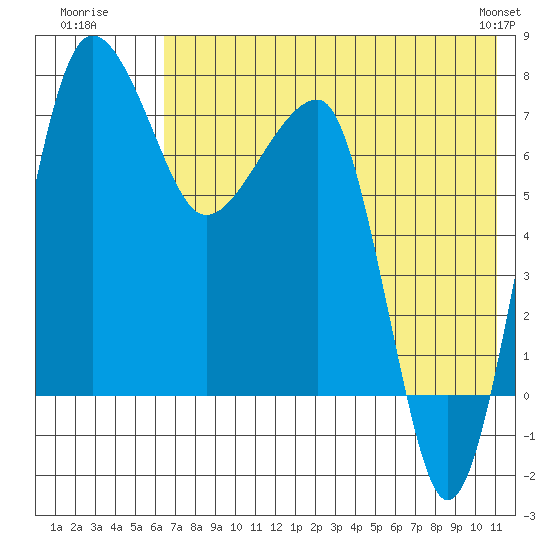 Black Rock tide chart for Wednesday, July 31, 2024