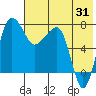 Black Rock tide chart for Wednesday, July 31, 2024