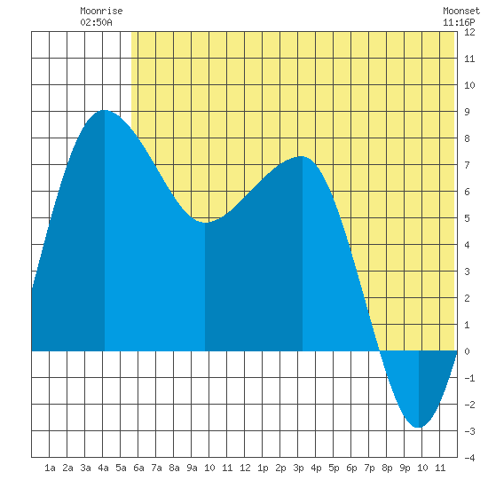 Black Rock tide chart for Wednesday, July 3, 2024