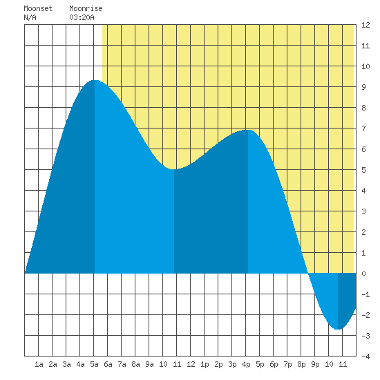Black Rock tide chart for Thursday, July 4, 2024