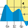 Black Rock tide chart for Thursday, July 4, 2024