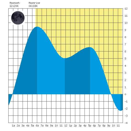 Black Rock tide chart for Friday, July 5, 2024