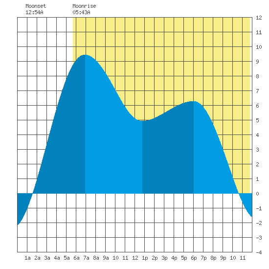 Black Rock tide chart for Saturday, July 6, 2024