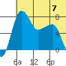 Black Rock tide chart for Sunday, July 7, 2024