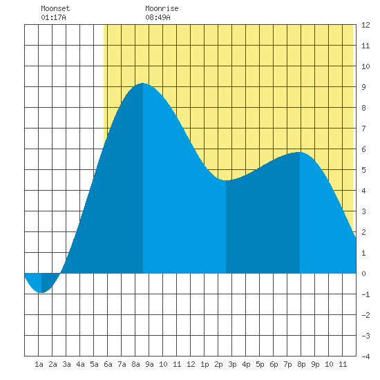 Black Rock tide chart for Monday, July 8, 2024