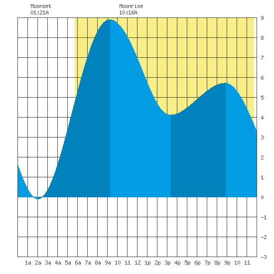 Black Rock tide chart for Tuesday, July 9, 2024