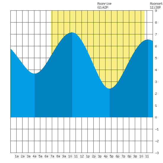Black Rock tide chart for Saturday, August 10, 2024
