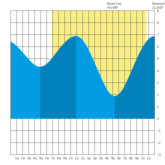 Black Rock tide chart for Sunday, August 11, 2024