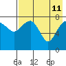 Black Rock tide chart for Sunday, August 11, 2024
