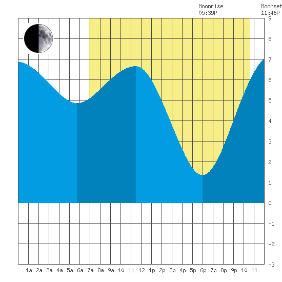 Black Rock tide chart for Monday, August 12, 2024