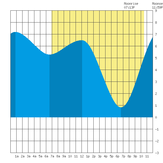 Black Rock tide chart for Tuesday, August 13, 2024