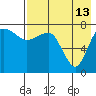 Black Rock tide chart for Tuesday, August 13, 2024