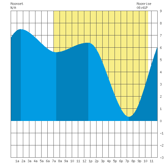 Black Rock tide chart for Wednesday, August 14, 2024