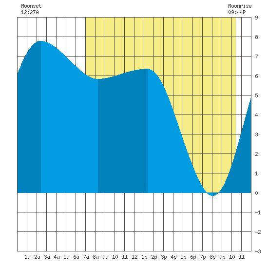 Black Rock tide chart for Thursday, August 15, 2024