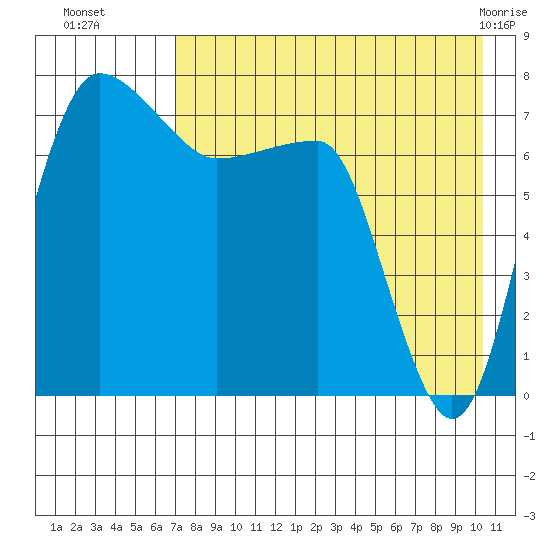 Black Rock tide chart for Friday, August 16, 2024