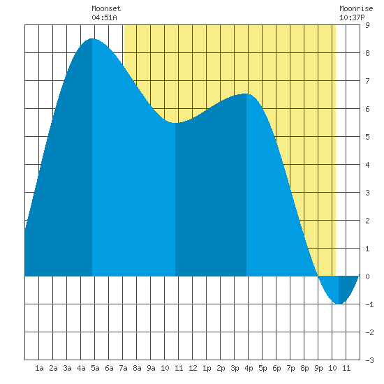 Black Rock tide chart for Sunday, August 18, 2024