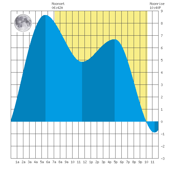 Black Rock tide chart for Monday, August 19, 2024