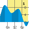 Black Rock tide chart for Thursday, August 1, 2024