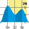 Black Rock tide chart for Tuesday, August 20, 2024