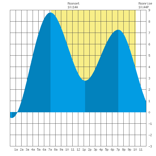 Black Rock tide chart for Wednesday, August 21, 2024