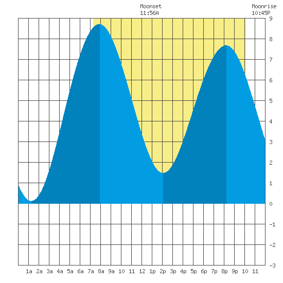 Black Rock tide chart for Thursday, August 22, 2024
