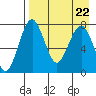 Black Rock tide chart for Thursday, August 22, 2024