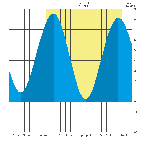 Black Rock tide chart for Friday, August 23, 2024