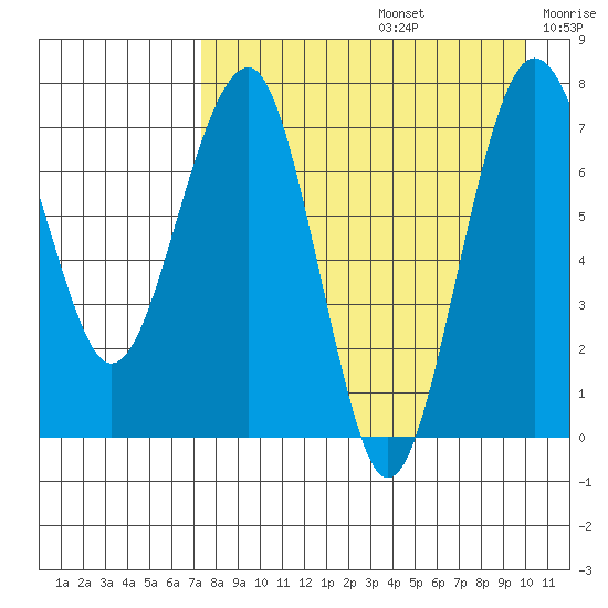 Black Rock tide chart for Saturday, August 24, 2024