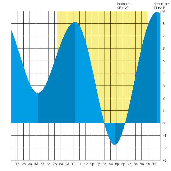 Black Rock tide chart for Sunday, August 25, 2024