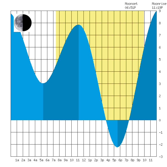 Black Rock tide chart for Monday, August 26, 2024