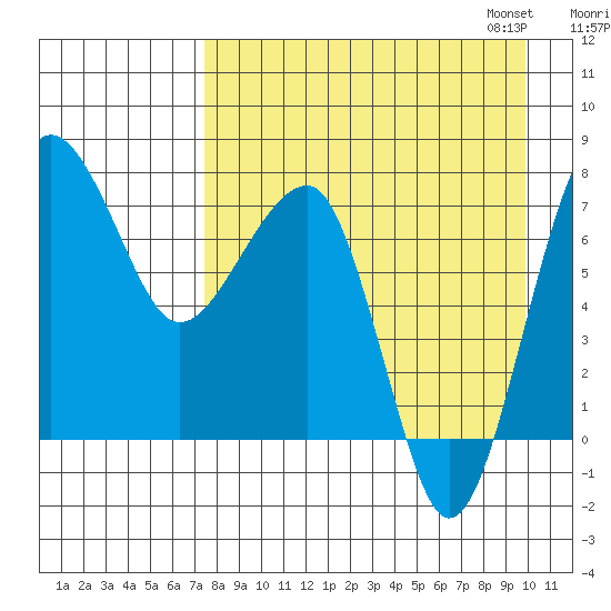 Black Rock tide chart for Tuesday, August 27, 2024