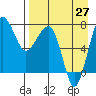 Black Rock tide chart for Tuesday, August 27, 2024