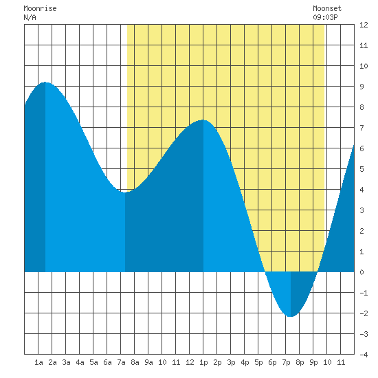 Black Rock tide chart for Wednesday, August 28, 2024