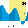 Black Rock tide chart for Wednesday, August 28, 2024