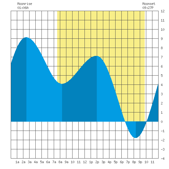 Black Rock tide chart for Thursday, August 29, 2024