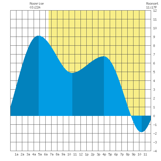 Black Rock tide chart for Friday, August 2, 2024
