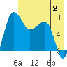 Black Rock tide chart for Friday, August 2, 2024