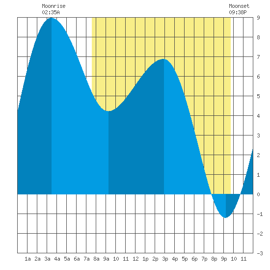 Black Rock tide chart for Friday, August 30, 2024