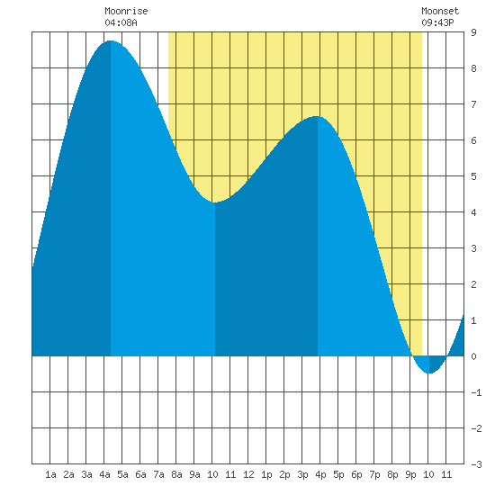 Black Rock tide chart for Saturday, August 31, 2024