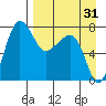 Black Rock tide chart for Saturday, August 31, 2024
