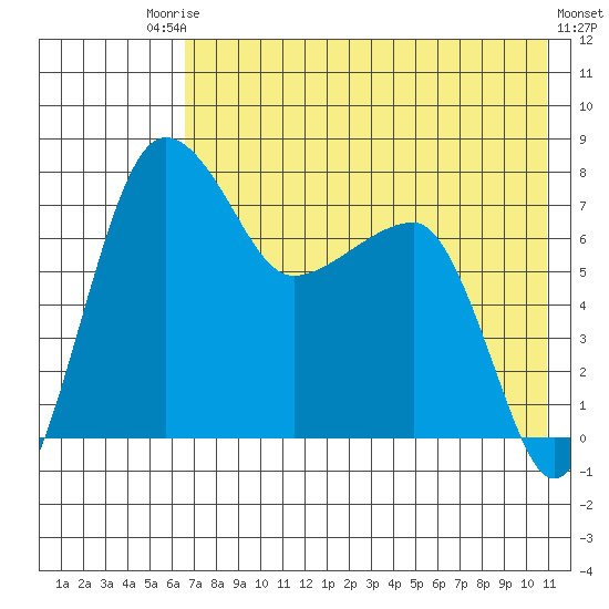 Black Rock tide chart for Saturday, August 3, 2024