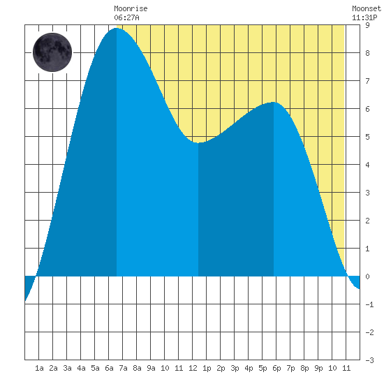 Black Rock tide chart for Sunday, August 4, 2024